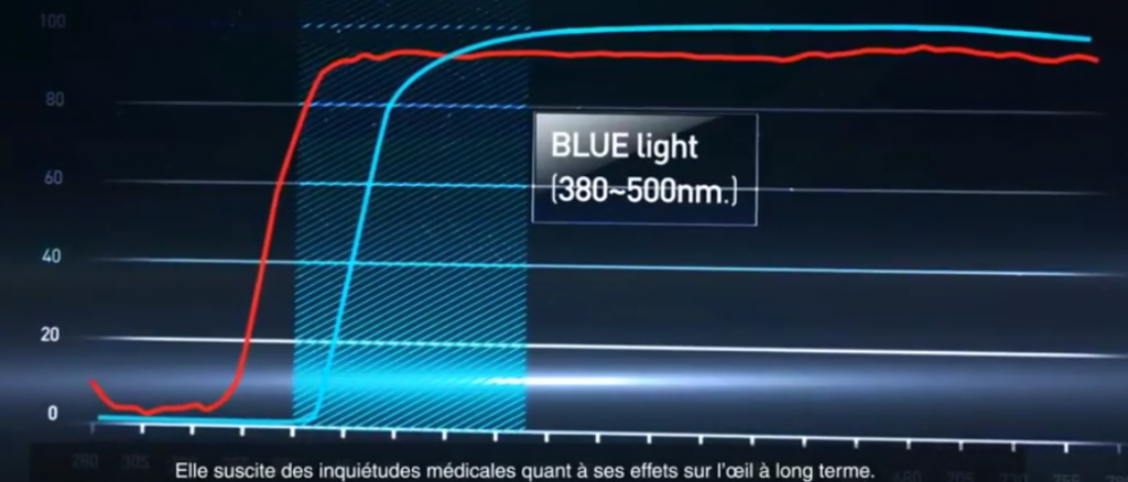 Qu’est-ce que la lumière bleue et comment s’en protéger ?